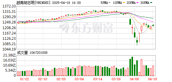 越南股市大跌超6%！上证指数盘中多次翻红 这一板块连续走强