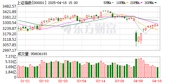 时隔50个交易日 A股成交额再次不足1万亿元