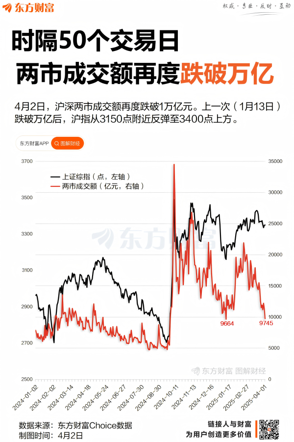 成交再度跌破万亿！上一次 大盘这么走