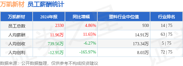 正规配资平台官网 万凯新材(301216)年报：2024年员工人均薪酬11.96万元，人均创收739.56万元