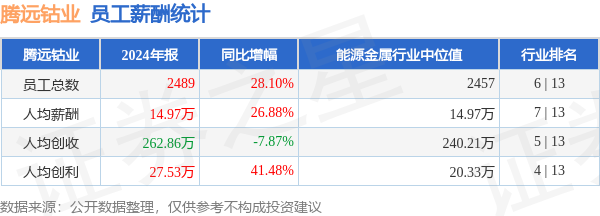在线股票配资排名 腾远钴业(301219)年报：2024年员工人均薪酬14.97万元，人均创利同比大幅提升