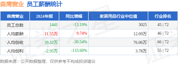 配资吧 森鹰窗业(301227)年报：2024年员工人均薪酬11.55万元，人均创收同比大幅下降
