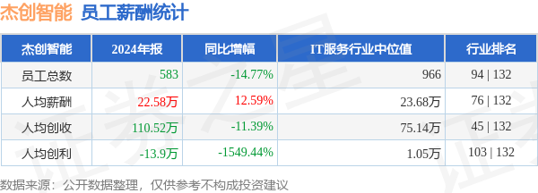 正规杠杆炒股平台 杰创智能(301248)年报：2024年员工人均薪酬22.58万元，人均创收110.52万元