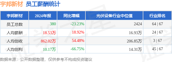 股票加杠杆在哪里加 宇邦新材(301266)年报：2024年员工人均薪酬18.53万元，人均创收同比大幅提升