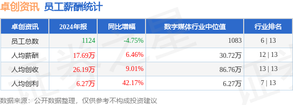 股票实盘配资 卓创资讯(301299)年报：2024年员工人均薪酬17.69万元，人均创利同比大幅提升