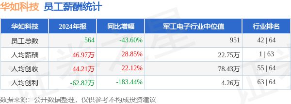 配资网平台 华如科技(301302)年报：2024年员工人均薪酬46.97万元，人均创收同比大幅提升