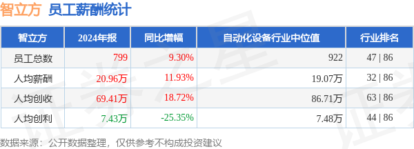杠杆配资 智立方(301312)年报：2024年员工人均薪酬20.96万元，人均创利同比大幅下降