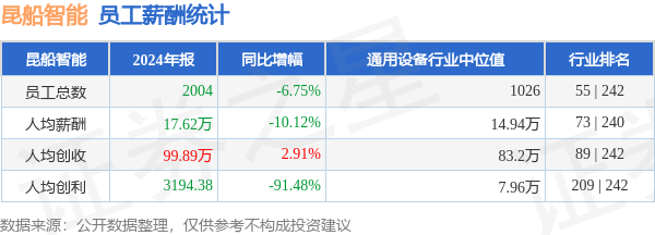 线上股票配资网址 昆船智能(301311)年报：2024年员工人均薪酬17.62万元，人均创利同比大幅下降