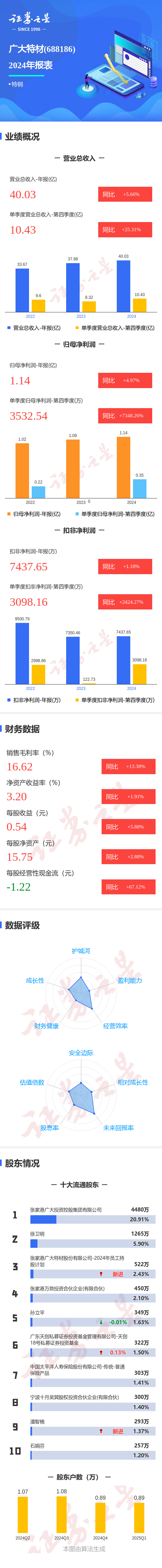 配资公司排名： 图解广大特材年报: 第四季度单季净利润同比增7348.26%