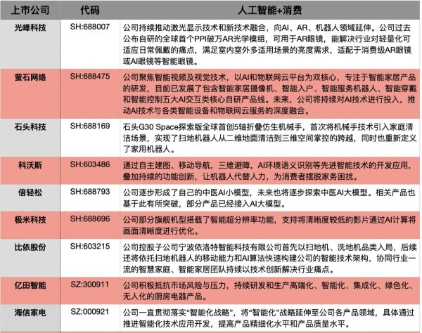 免费股票配资平台官网 提振消费重要文件出台！“AI+消费”成为重要抓手 机构称我国家电企业正积极融入AI发展大潮