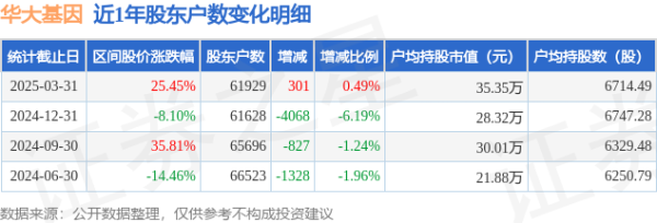 配资公司查询 华大基因(300676)3月31日股东户数6.19万户，较上期增加0.49%
