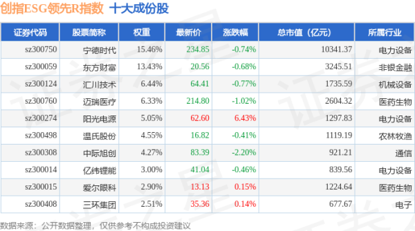 全国前三股票配资 4月28日创指ESG领先R（470031）指数跌0.48%，成份股芒果超媒（300413）领跌