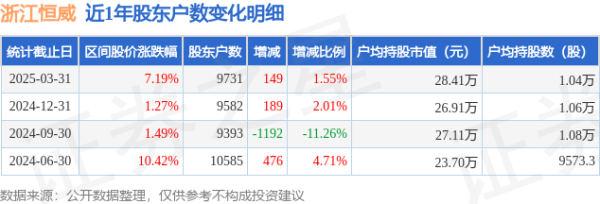 网上配资门户 浙江恒威(301222)3月31日股东户数0.97万户，较上期增加1.55%