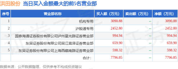 配资行情最新消 4月30日洪田股份（603800）龙虎榜数据：游资呼家楼上榜