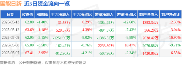 在线股票配资查询门户 股票行情快报：国能日新（301162）5月13日主力资金净买入31.58万元