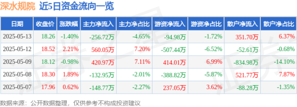 中国投资配资平台官网 股票行情快报：深水规院（301038）5月13日主力资金净卖出256.72万元