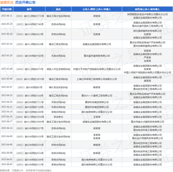在线精明配资炒股 渝建实业作为被告/被上诉人的1起涉及劳务合同纠纷的诉讼将于2025年5月28日开庭