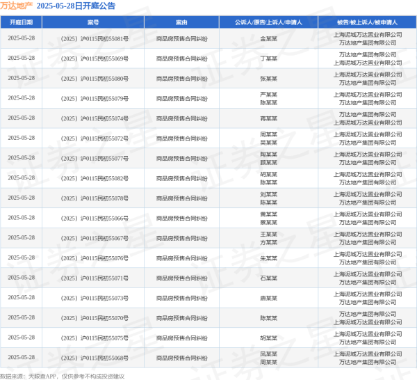 配资安全配资门户 万达地产作为被告/被上诉人的17起涉及商品房预售合同纠纷的诉讼将于2025年5月28日开庭