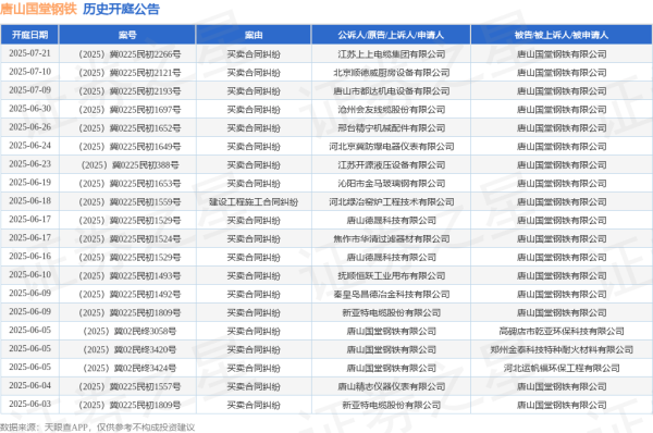 配资知识门户 唐山国堂钢铁作为被告/被上诉人的1起涉及买卖合同纠纷的诉讼将于2025年6月4日开庭