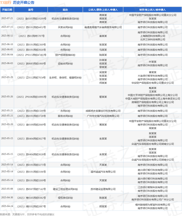 正规配资之家门户 T3出行作为被告/被上诉人的1起涉及财产损害赔偿纠纷的诉讼将于2025年6月4日开庭