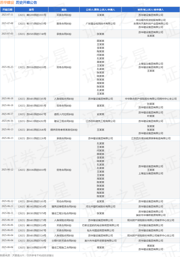 按天配资平台 苏华建设作为被告/被上诉人的1起涉及建筑设备租赁合同纠纷的诉讼将于2025年6月11日开庭